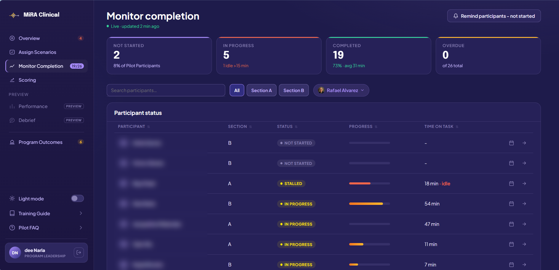 Faculty dashboard showing completion status by student: 2 not started, 5 in progress, 19 completed, 0 overdue