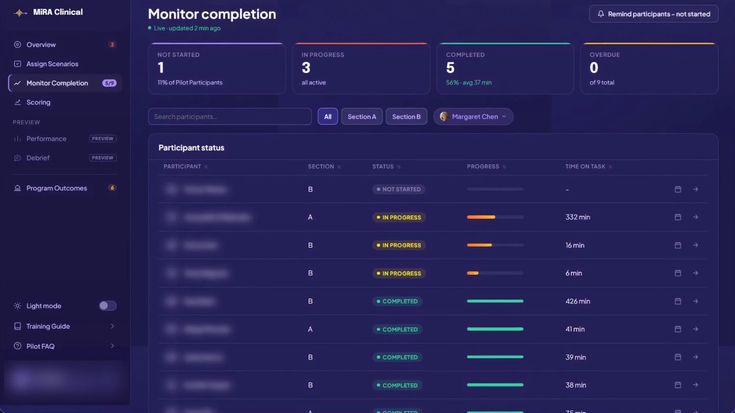 Faculty dashboard Monitor completion view: 1 not started, 3 in progress, 5 completed, 0 overdue, with live status and time on task per student
