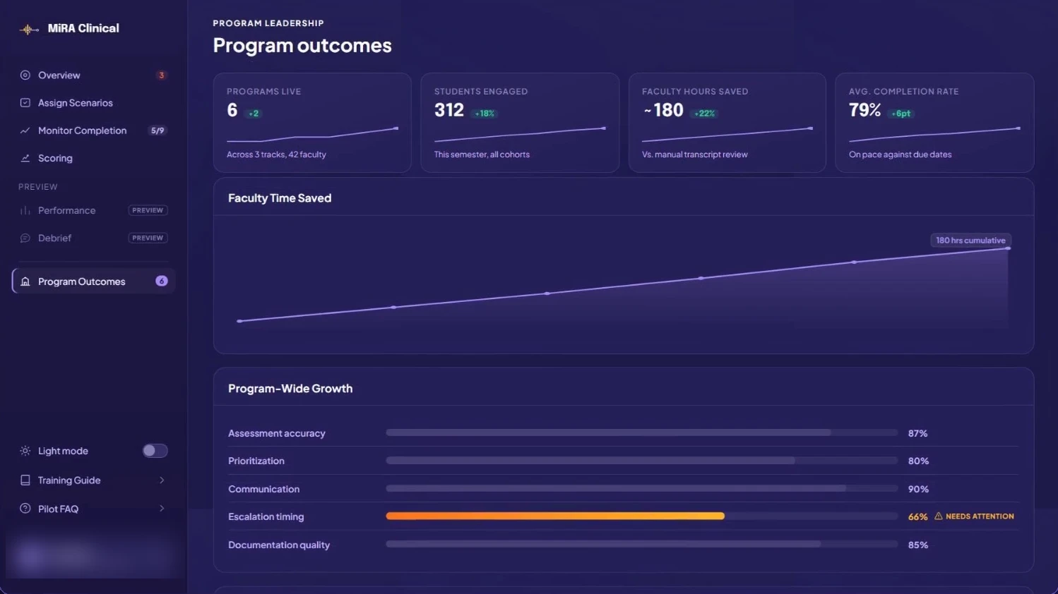 Faculty dashboard Program outcomes view with programs live, students engaged, faculty hours saved and program-wide growth by competency